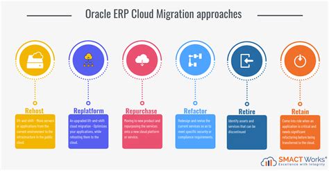 How To Effectively Plan Your Migration To Oracle ERP Cloud