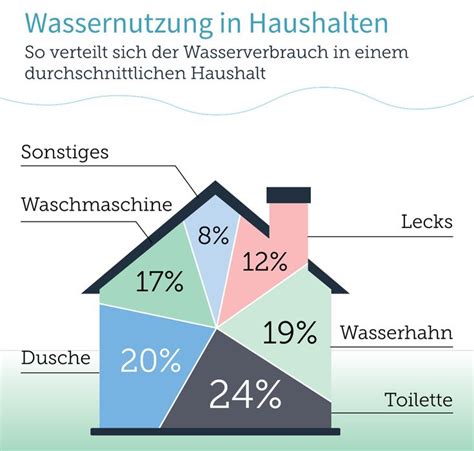 So Verteilt Sich Der Wasserverbrauch In Einem Durchschnittlichen