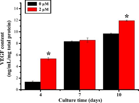 Vegf Protein Content Test By Elisa Assay The Protein Level Of Vegf In