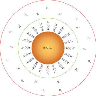 Double Electron Layer Structure And Gel Process Of Silica Sol A