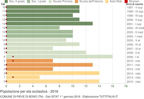 Popolazione Per Classi Di Et Scolastica Pieve Di Bono Tn