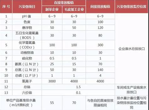 17个行业水污染排放标准大全 甘肃省环境保护产业协会甘肃环境保护网