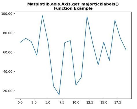 Función Matplotlib Axis Axis Get Majorticklabels En Python