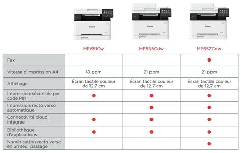 Canon I SENSYS MF655Cdw Imprimante Laser Couleur Multifonctions