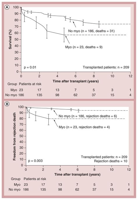 Kaplan Meier Post Transplant Survival And Freedom From Rejection Curves Download Scientific