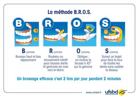 Méthode de brossage DR LE FUR