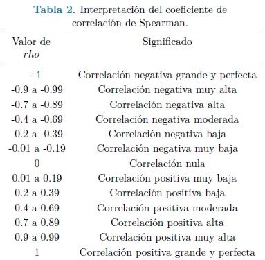 Correlación entre Actividades de Interacción Social Registradas con