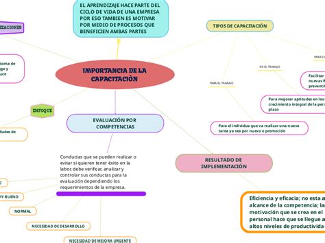 IMPORTANCIA DE LA CAPACITACIÓN Carte Mentale