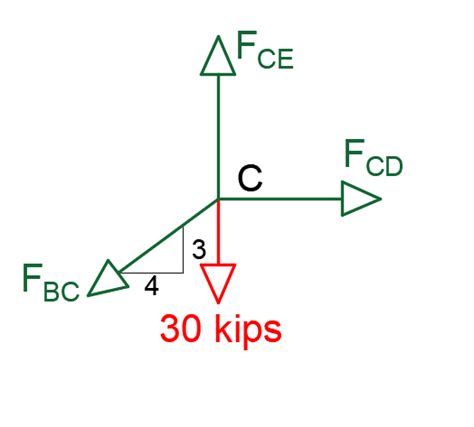 Determine The Forces Or Components Of Force In All Bars Of T Quizlet