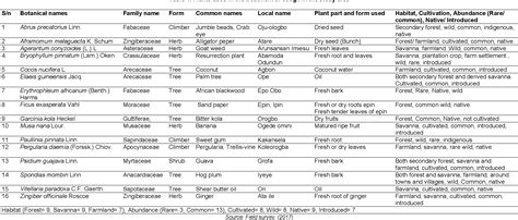 Table From Ethnobotanical Survey Of Medicinal Plants Used In The