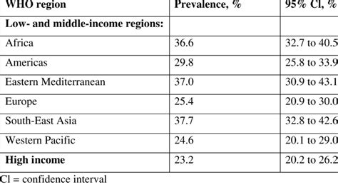 Lifetime Prevalence Of Physical Andor Sexual Intimate Partner Violence