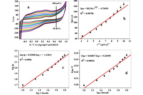 A Cyclic Voltammogram Of The Gce F Mwcnt Fe O Electrode At