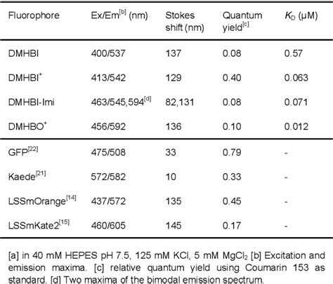 Pdf A Multicolor Large Stokes Shift Fluorogen Activating Rna Aptamer