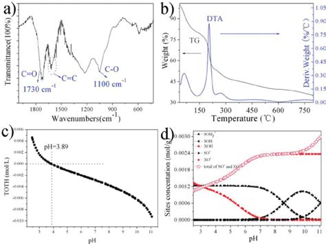 Ft Ir Spectrum A Tg Dta Curves B Acid Base Titration Curve