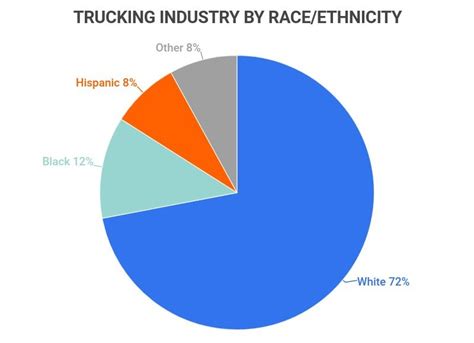 23 Trucking Industry Statistics [2023] Surprising Facts On American