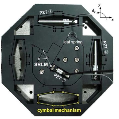 A Dof Positioning Stage With Translational Motion And Rotational