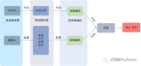 音视频生产关键指标：视频录制优化丨音视频工业实战 实时互动网