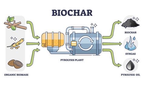 Methodology For Biochar Utilization In Soil And Non Soil Applications