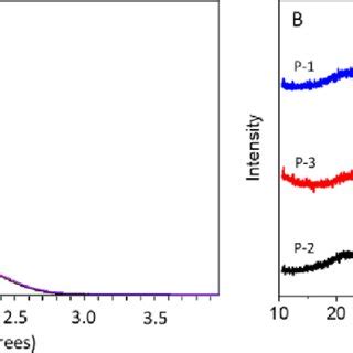 A Small Angle XRD Patterns And B Wide Angle XRD Patterns Of The