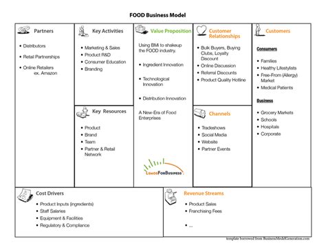 Business Model Canvas Food Business Model Innovation Analytics Porn