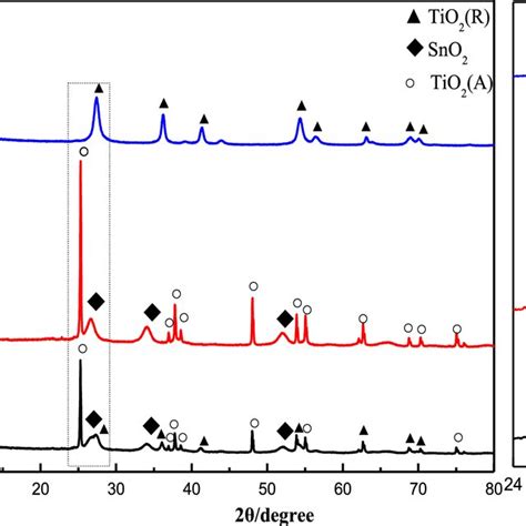 Xrd Patterns Of A Tio2 Rtio2 A B C Tio2 A And C Tio2