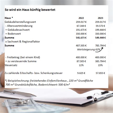 Wie Ermittelt Das Finanzamt Den Wert Einer Immobilie