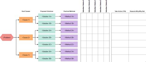 How To Use Root Cause Analysis With Solution Selection Matrix