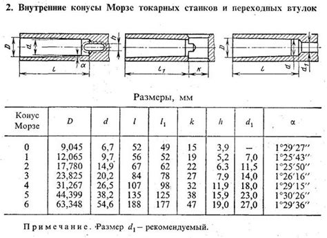 Конус Морзе: размеры хвостовика, таблица, ГОСТ ⚙️