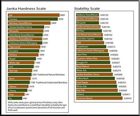 Wood Floor Hardness Rating