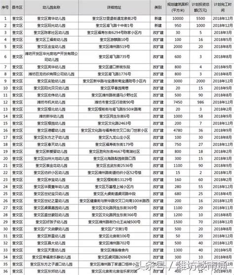 濰坊2018年新改擴建幼兒園明細都在這裏了！ 每日頭條