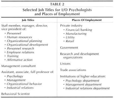 Industrial Organizational Psychology The Psychology Of People Working Together