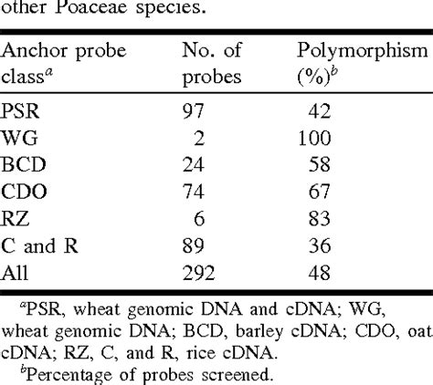 Table 1 From An Enhanced Molecular Marker Based Genetic Map Of