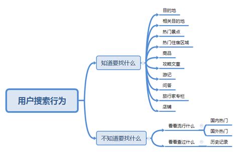 产品需求需求分析用户需求第10页大山谷图库