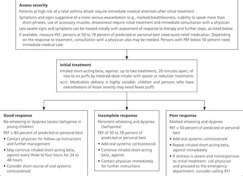 Management Of Acute Asthma Exacerbations Aafp