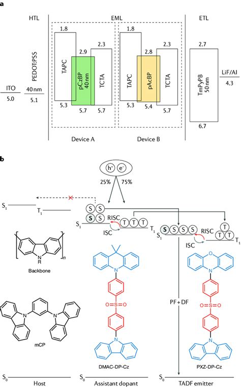 Device Structure Of Tadf Polymer Oleds A Energy Level Diagram And