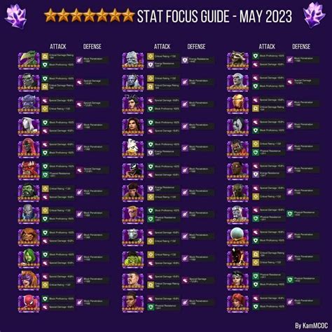 Stat Focus Guide Marvel Contest Of Champions