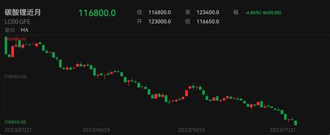 锂电港股走低赣锋锂业跌超3 机构称明年锂价中枢还将下移