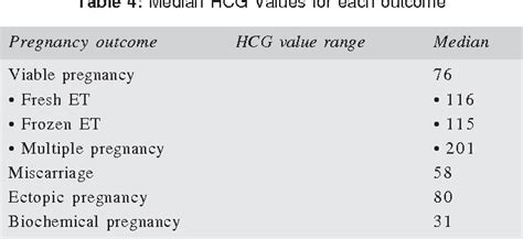 Dating Pregnancy By Hcg Levels Telegraph