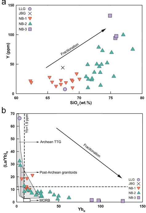 Discrimination Plots For Siluro Devonian Granites From New Brunswick