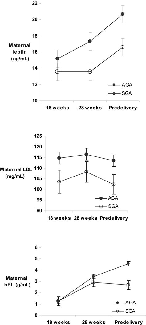 Maternal Leptin Across Pregnancy In Women With Small For Gestational