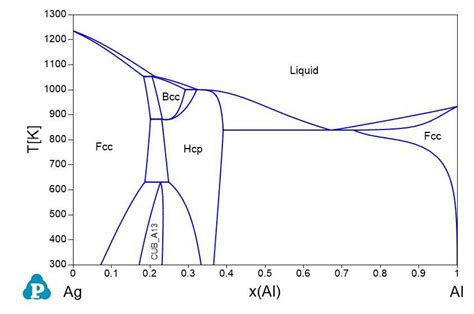 Exploring The Al Sn Phase Diagram Insights Into Alloying Behavior