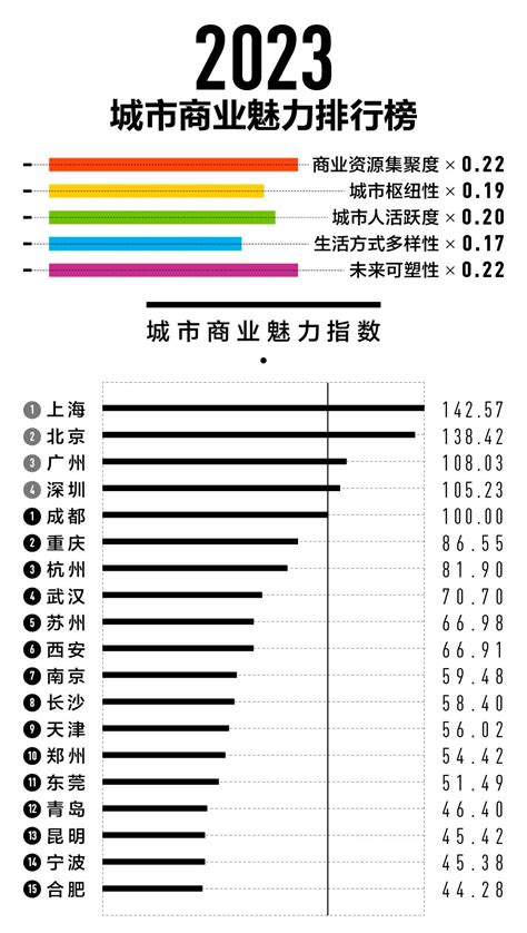 2023年“新一线”城市郑州位列第十 政协委员这样为郑州发展建言 大河网