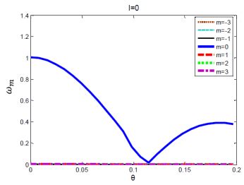 Hfss Simulation Results Of The Normalized Intensity And Phase Patterns