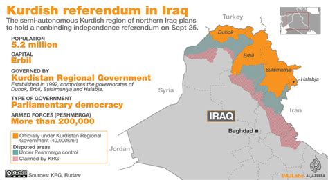 Iraqi Kurds Overwhelmingly Back Split From Baghdad Kurds News Al