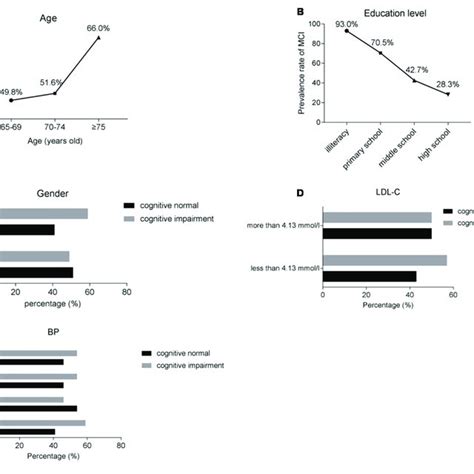 The Prevalence Rate Of Cognitive Impairment In Various Risk Factors