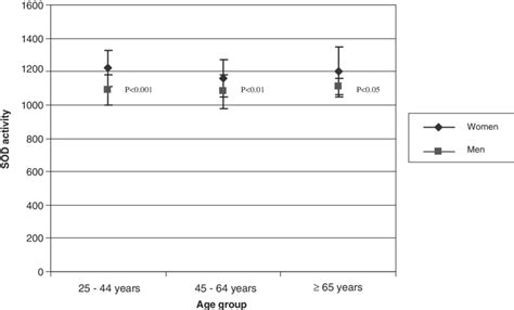 Superoxide Dismutase Activity Sod Ug Hb By Age Group And Sex Download Scientific Diagram