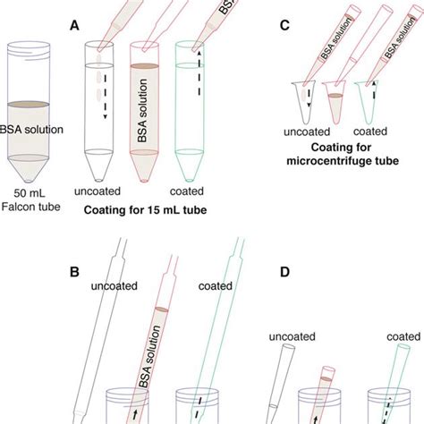 Precoating tubes and pipette tips with BSA. Fresh tissue can adhere to ...