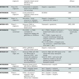 Ongoing Clinical Trials With Belzutifan in Sporadic Renal Cell ...