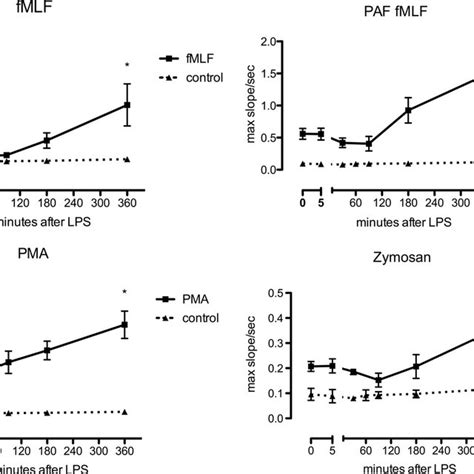 Production Of Ros Before And After Challenge With Lps Ros Production Download Scientific