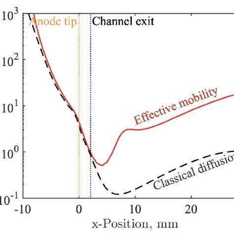 Effective Electron Mobility Distribution The Electron Mobility From